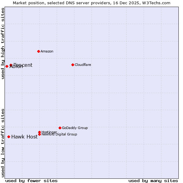 Market position of Tencent vs. Hawk Host vs. Abion