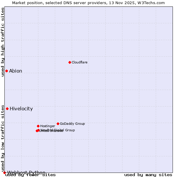 Market position of Hivelocity vs. Abion vs. Webhost Python