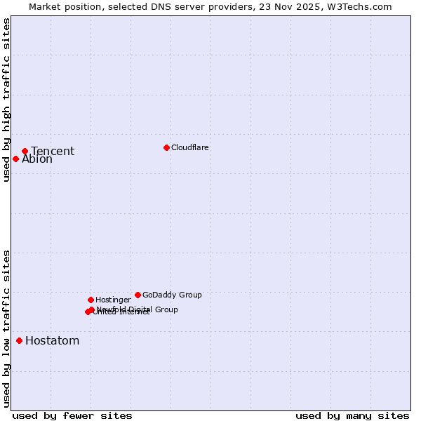 Market position of Tencent vs. Hostatom vs. Abion