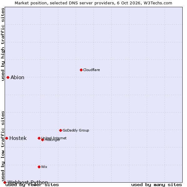 Market position of Abion vs. Hostek vs. Webhost Python