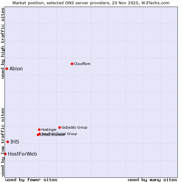 Market position of IHS vs. Abion vs. HostForWeb