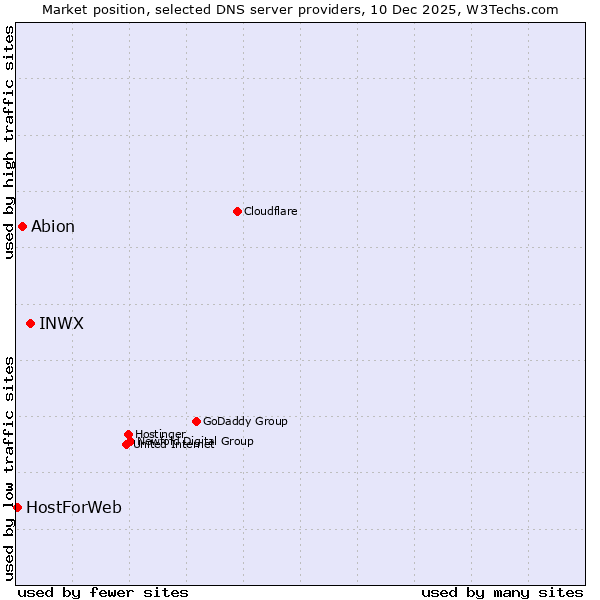 Market position of INWX vs. Abion vs. HostForWeb