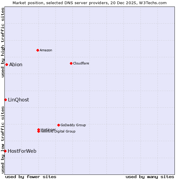 Market position of Abion vs. LinQhost vs. HostForWeb