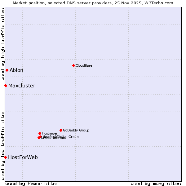 Market position of Abion vs. Maxcluster vs. HostForWeb