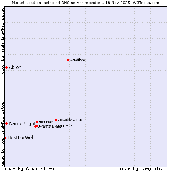 Market position of NameBright vs. Abion vs. HostForWeb