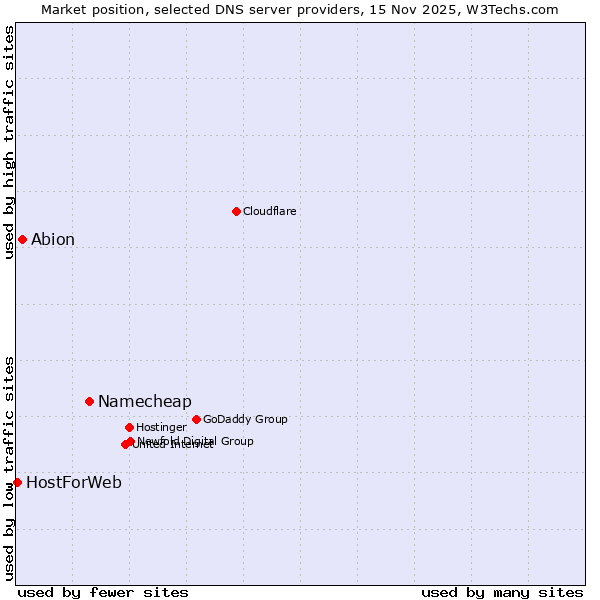 Market position of Namecheap vs. Abion vs. HostForWeb