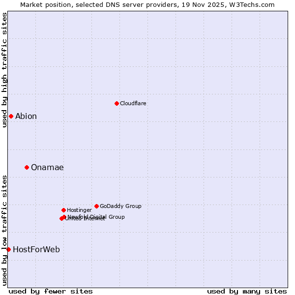 Market position of Onamae vs. Abion vs. HostForWeb