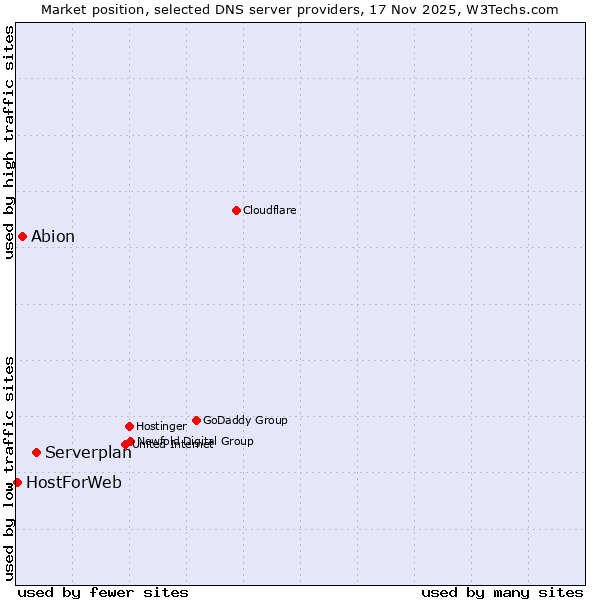Market position of Serverplan vs. Abion vs. HostForWeb