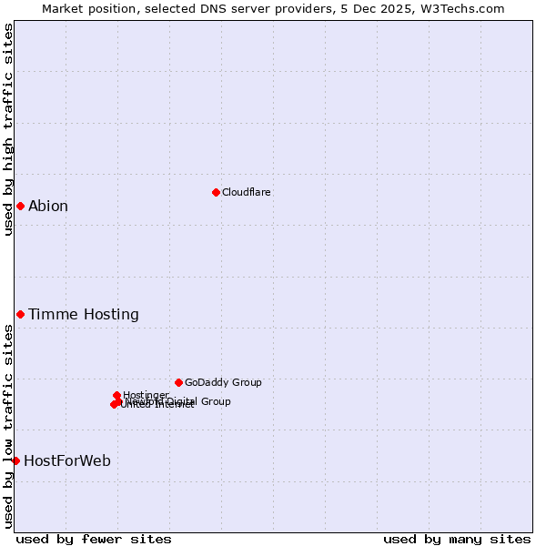 Market position of Timme Hosting vs. Abion vs. HostForWeb