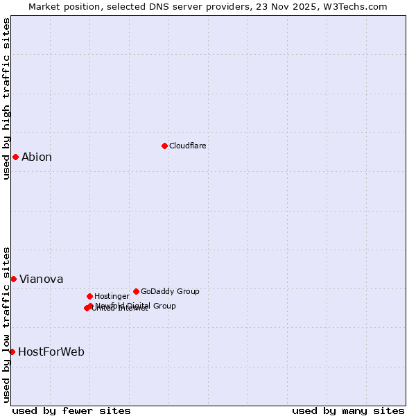 Market position of Abion vs. Vianova vs. HostForWeb