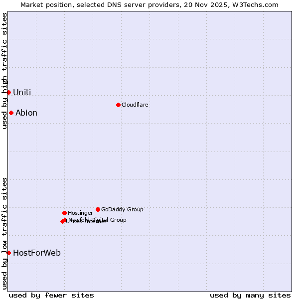 Market position of Abion vs. HostForWeb vs. Uniti