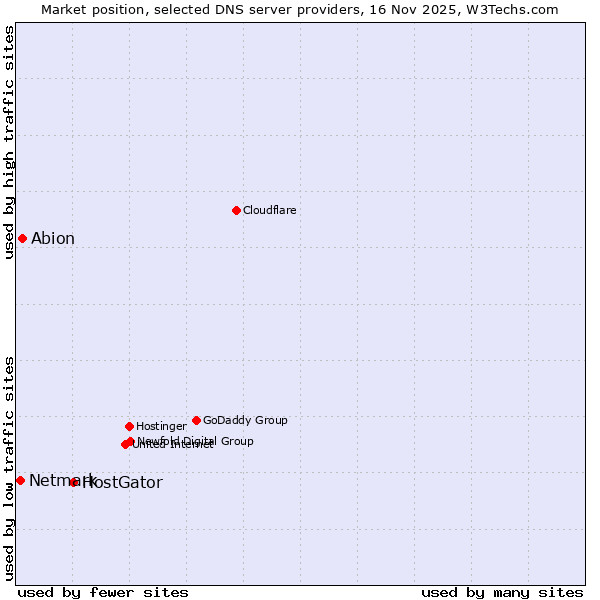 Market position of HostGator vs. Abion vs. Netmark