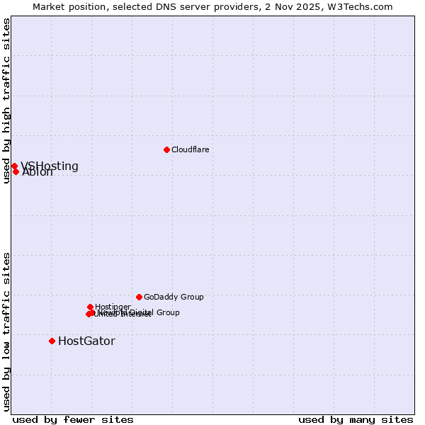 Market position of HostGator vs. Abion vs. VSHosting