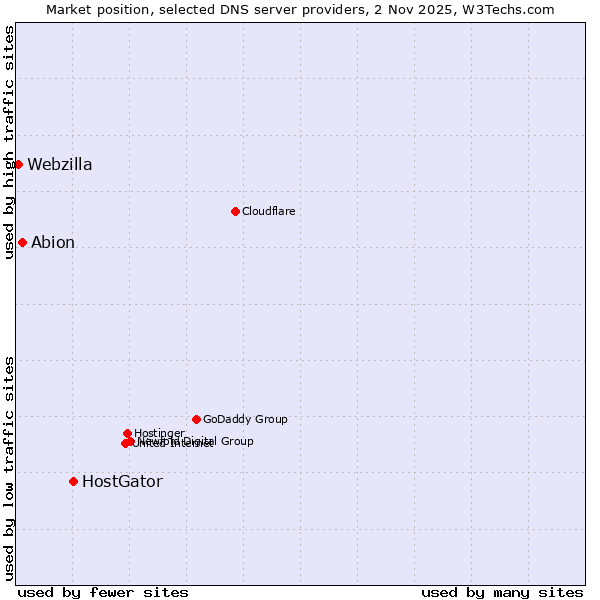 Market position of HostGator vs. Abion vs. Webzilla