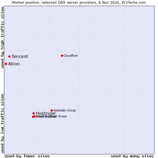 Market position of Hostinger vs. Tencent vs. Abion