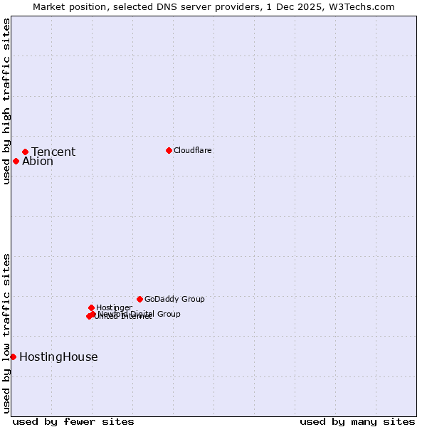 Market position of Tencent vs. Abion vs. HostingHouse