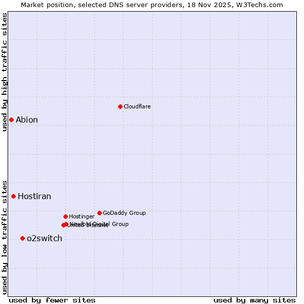 Market position of o2switch vs. Hostiran vs. Abion