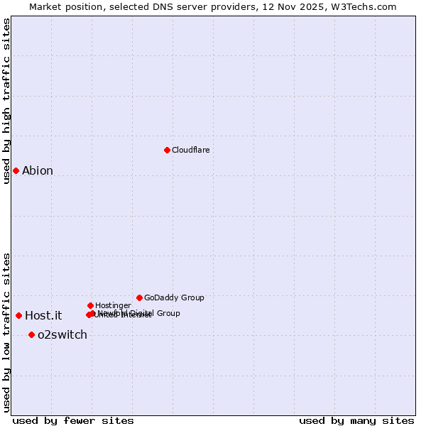 Market position of o2switch vs. Host.it vs. Abion