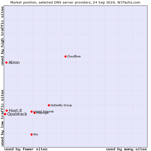 Market position of Host.it vs. Abion vs. Opalstack