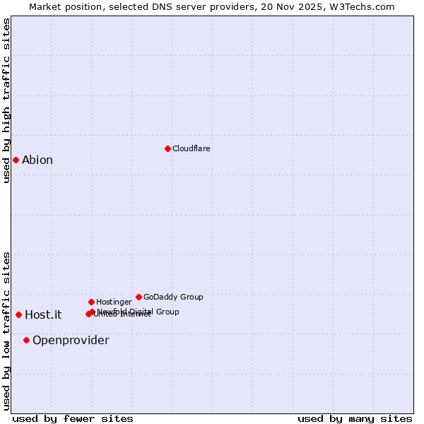 Market position of Openprovider vs. Host.it vs. Abion