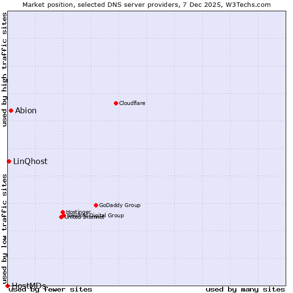 Market position of Abion vs. LinQhost vs. HostMDs