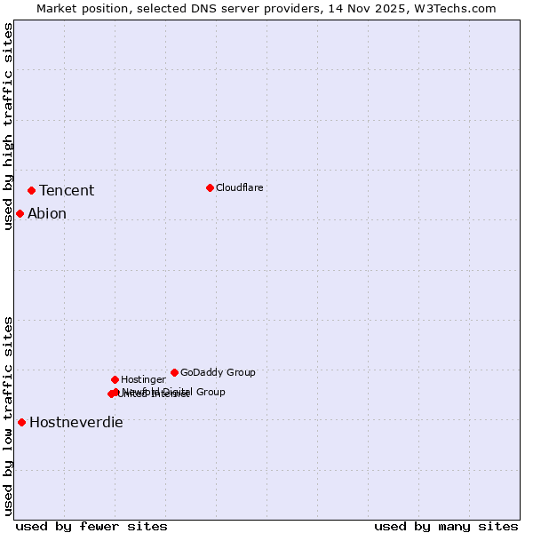 Market position of Tencent vs. Hostneverdie vs. Abion