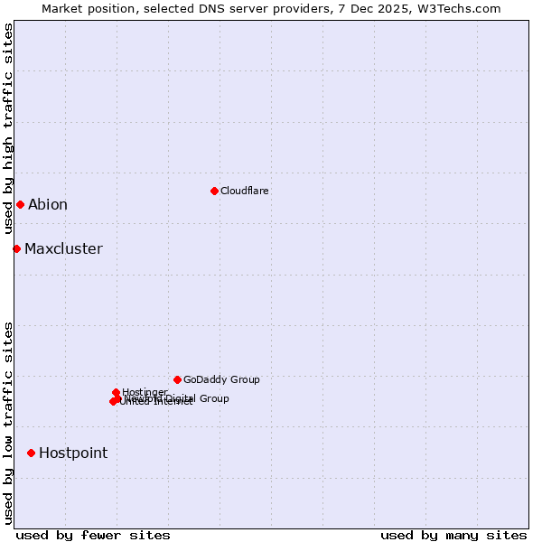 Market position of Hostpoint vs. Abion vs. Maxcluster