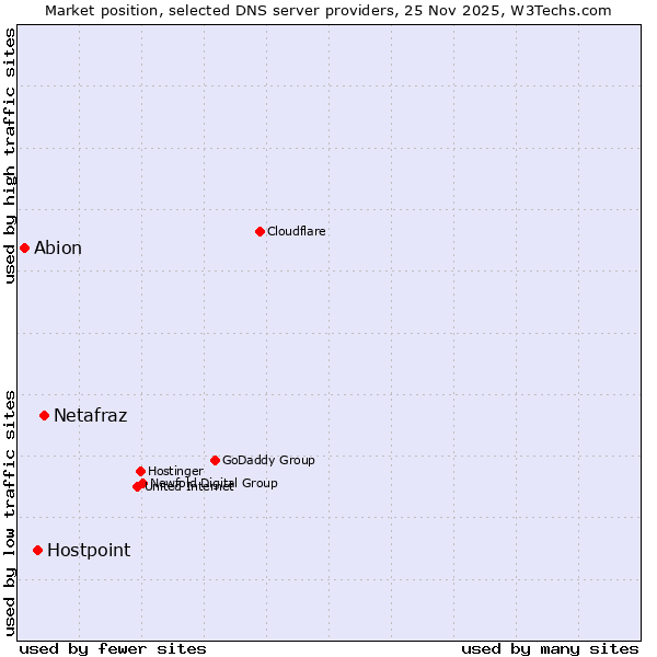 Market position of Netafraz vs. Hostpoint vs. Abion