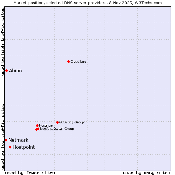 Market position of Hostpoint vs. Abion vs. Netmark
