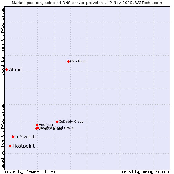 Market position of o2switch vs. Hostpoint vs. Abion