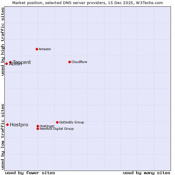 Market position of Tencent vs. Hostpro vs. Abion