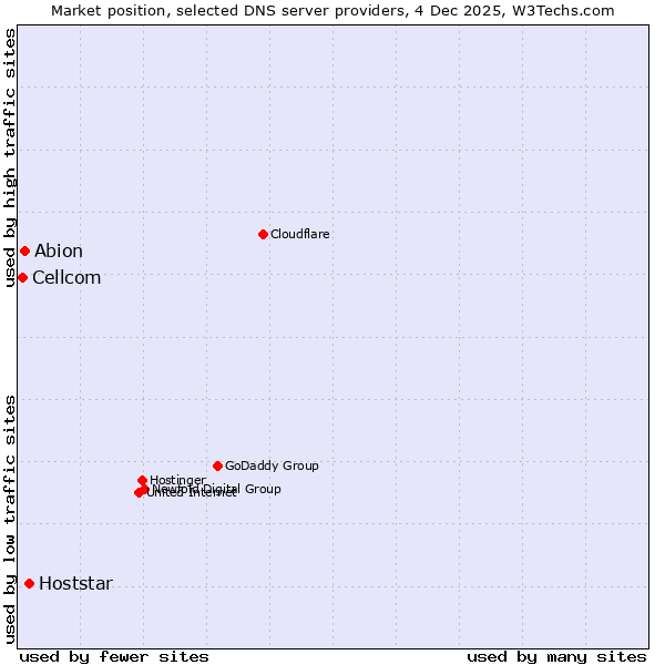 Market position of Hoststar vs. Abion vs. Cellcom