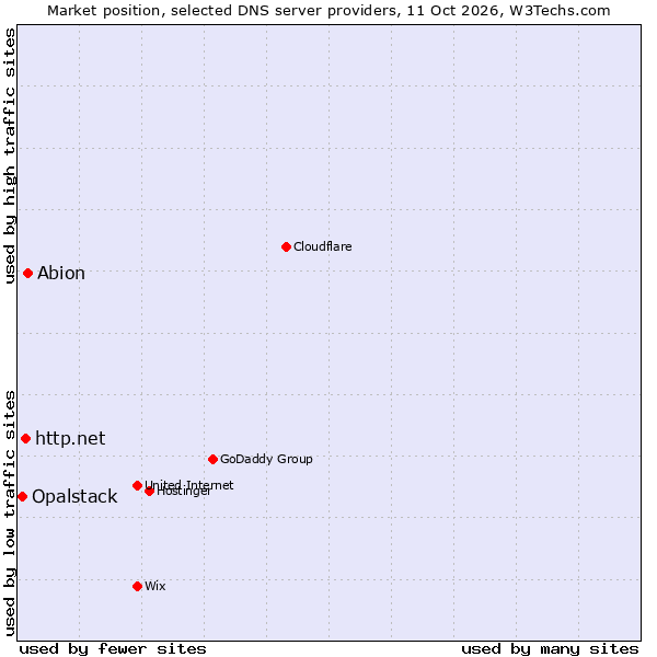 Market position of Abion vs. http.net vs. Opalstack