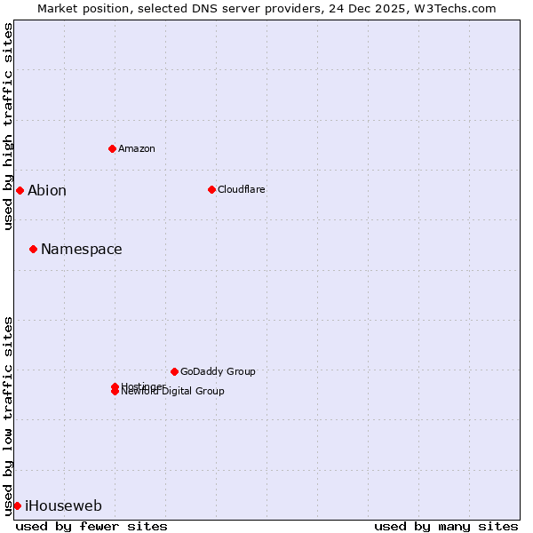 Market position of Namespace vs. Abion vs. iHouseweb