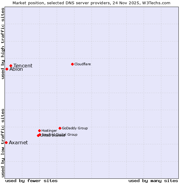 Market position of Tencent vs. Abion vs. Axarnet