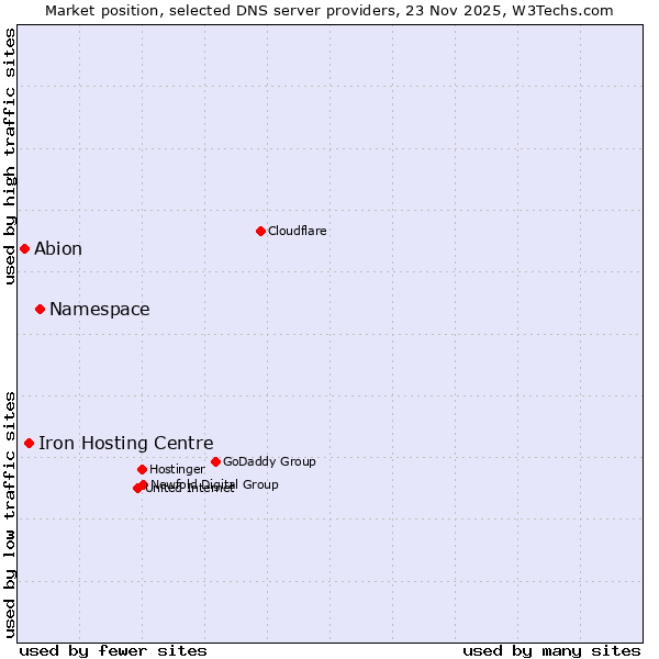 Market position of Namespace vs. Iron Hosting Centre vs. Abion