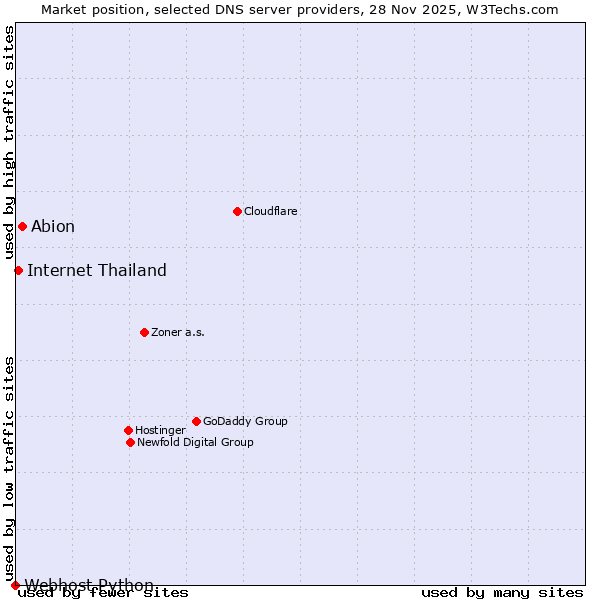Market position of Abion vs. Internet Thailand vs. Webhost Python