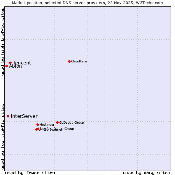 Market position of Tencent vs. InterServer vs. Abion