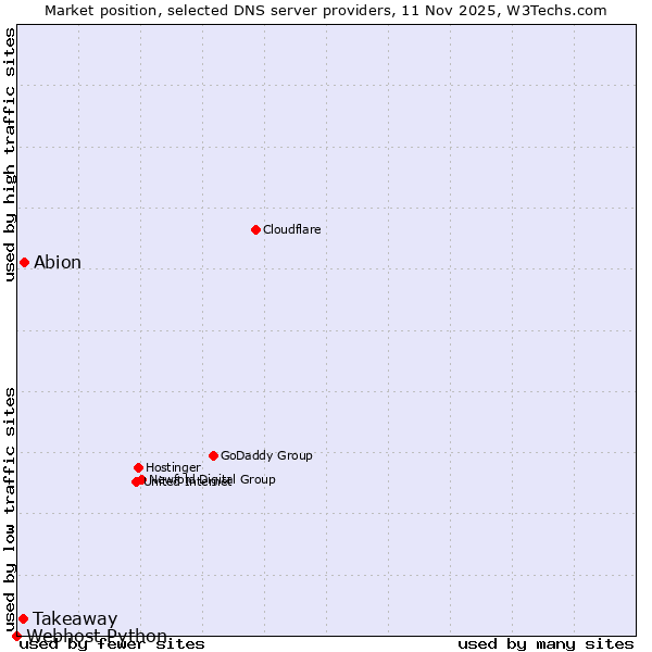 Market position of Abion vs. Takeaway vs. Webhost Python