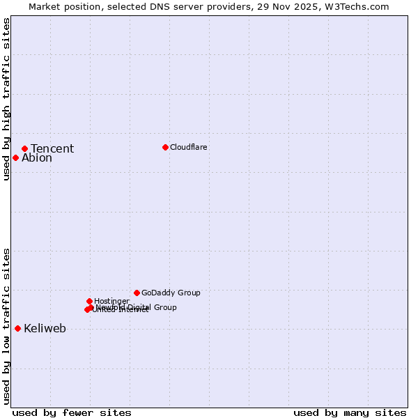 Market position of Tencent vs. Keliweb vs. Abion