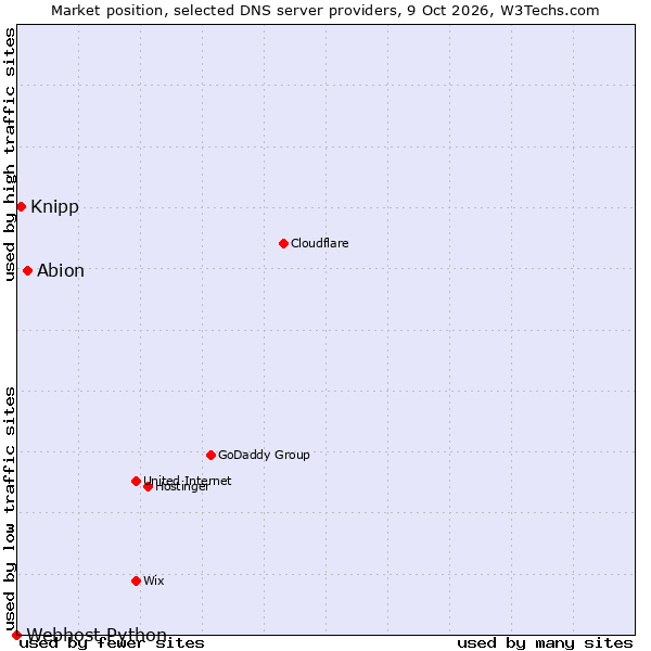 Market position of Abion vs. Knipp vs. Webhost Python