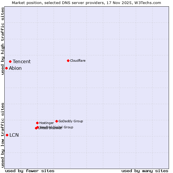 Market position of Tencent vs. LCN vs. Abion