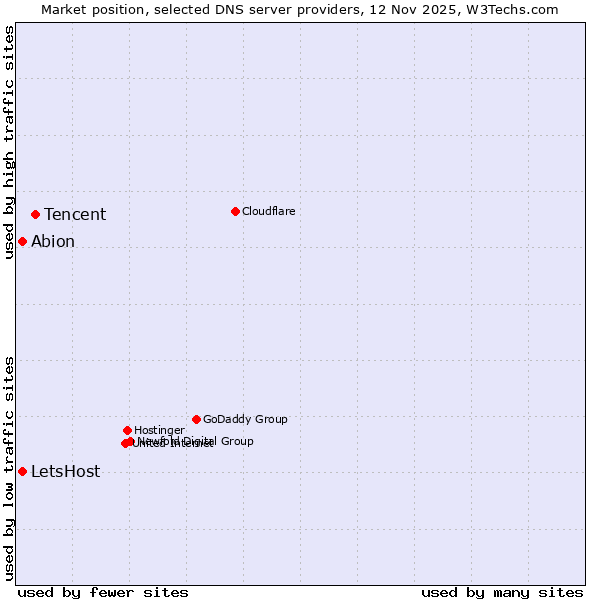 Market position of Tencent vs. LetsHost vs. Abion