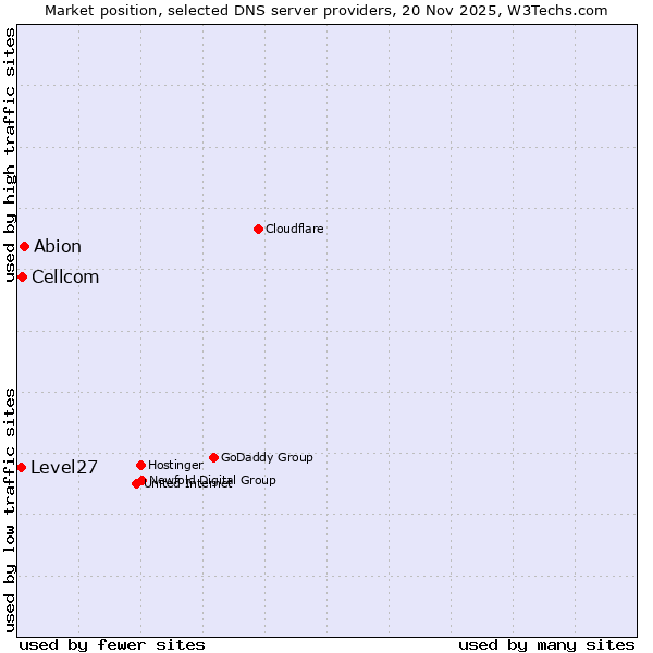 Market position of Abion vs. Cellcom vs. Level27