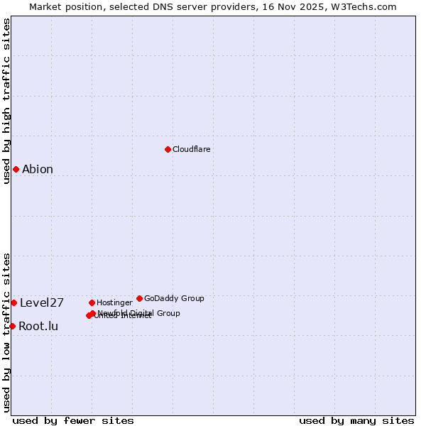 Market position of Abion vs. Level27 vs. Root.lu