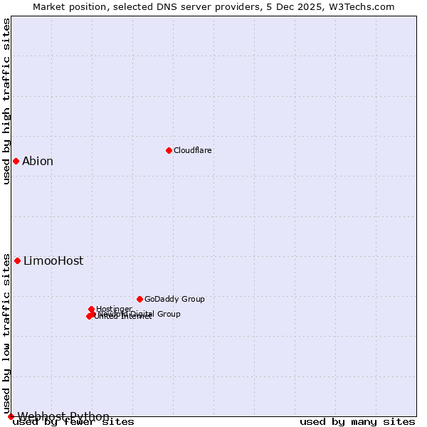 Market position of LimooHost vs. Abion vs. Webhost Python