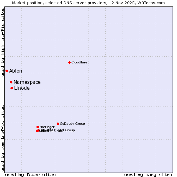 Market position of Linode vs. Namespace vs. Abion