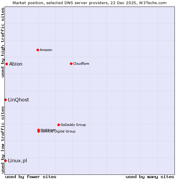 Market position of Abion vs. Linux.pl vs. LinQhost