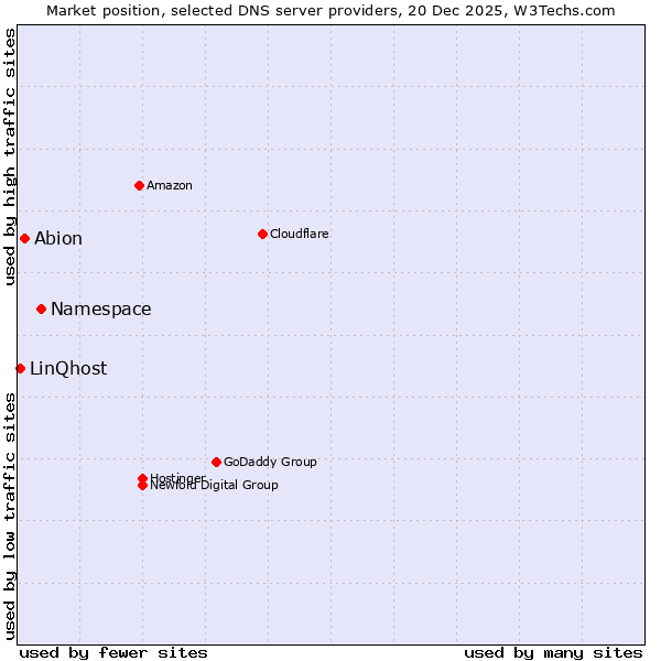 Market position of Namespace vs. Abion vs. LinQhost