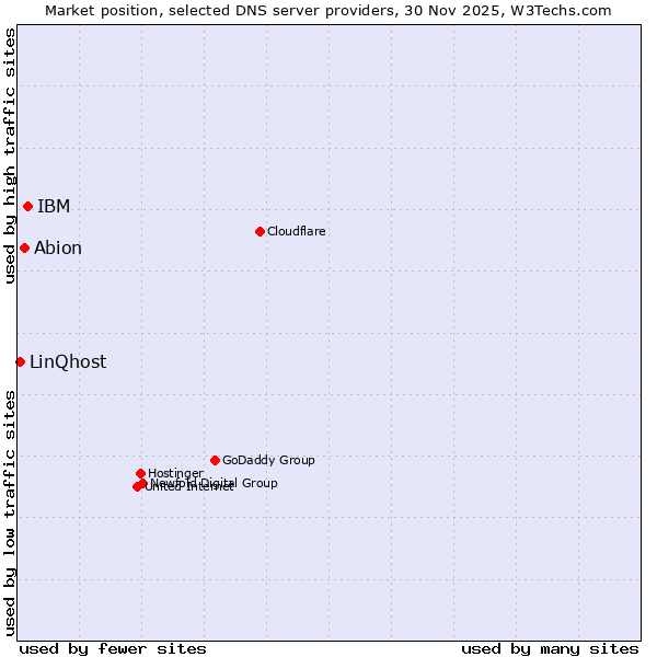 Market position of IBM vs. Abion vs. LinQhost